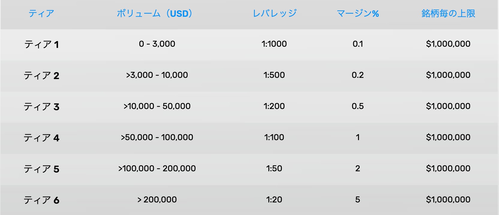 FXGTレバレッジ制限